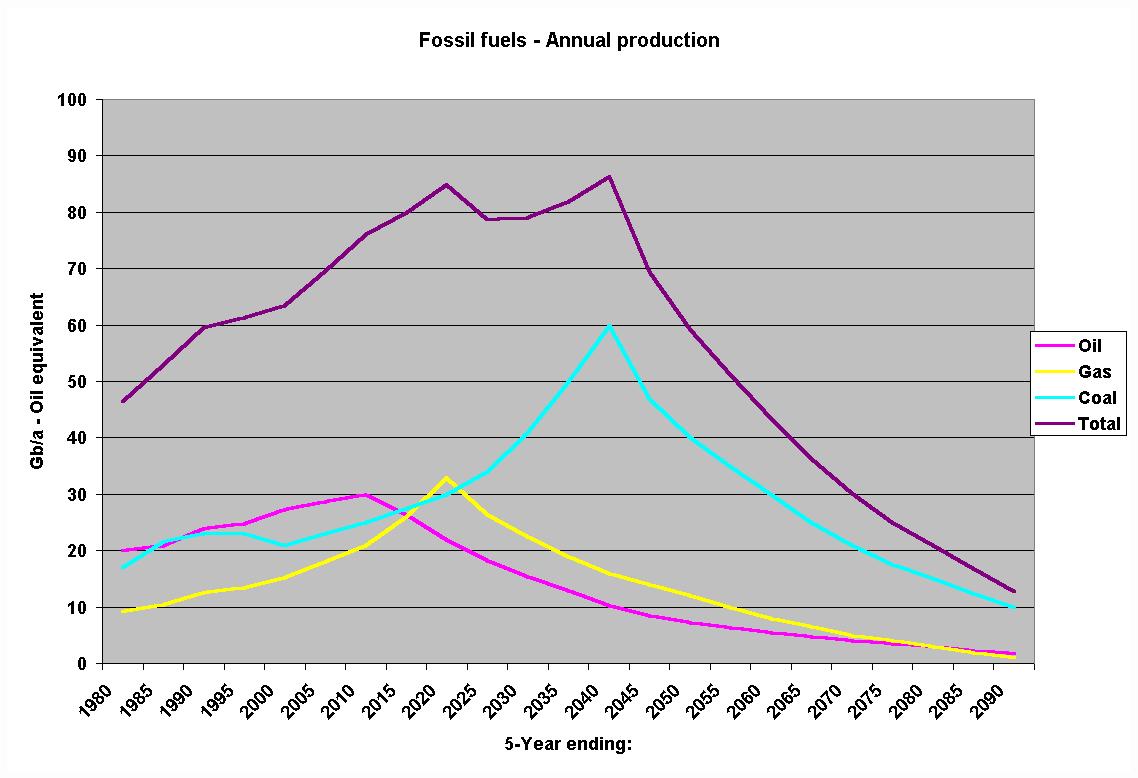 Energy Sources Uk